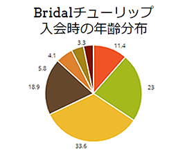 入会時の年齢分布