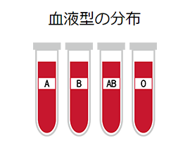 血液型の分布