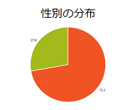 性別の分布